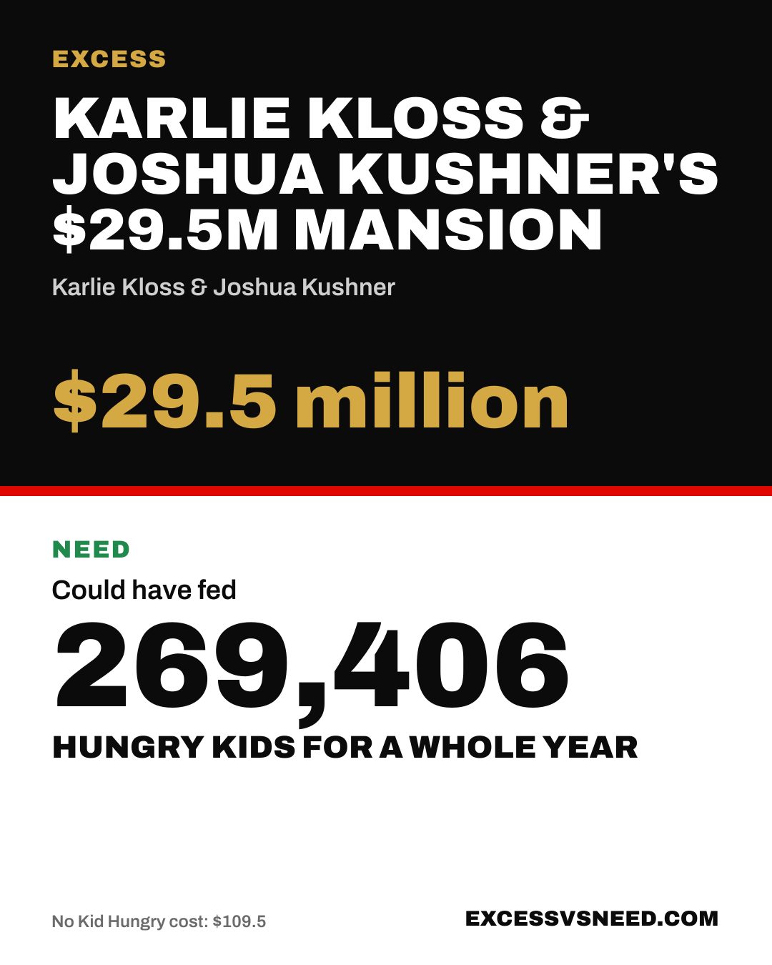 Karlie Kloss & Joshua Kushner's $29.5M Mansion, $29.5 million, vs 269,406 hungry kids for a whole year