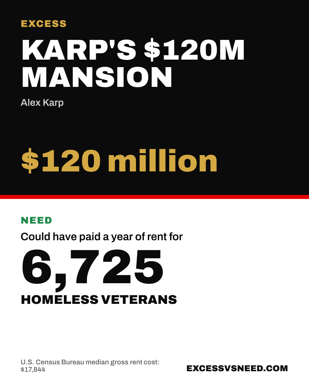 Karp's $120M Mansion, $120 million, vs 6,725 homeless veterans