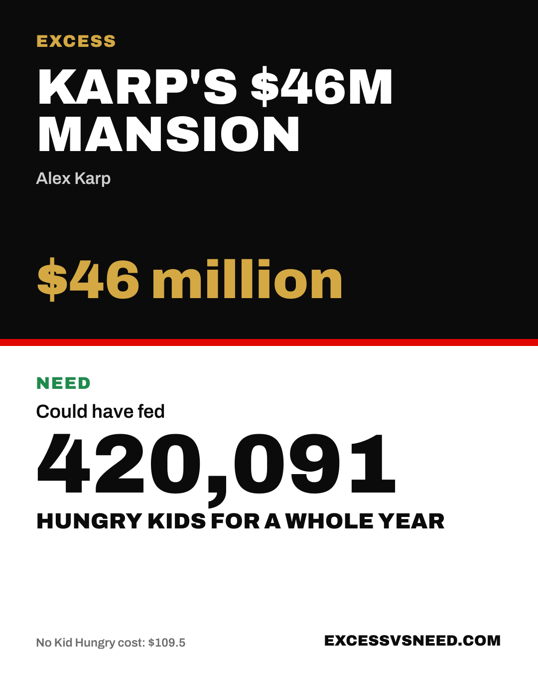 Karp's $46M Mansion, $46 million, vs 420,091 hungry kids for a whole year