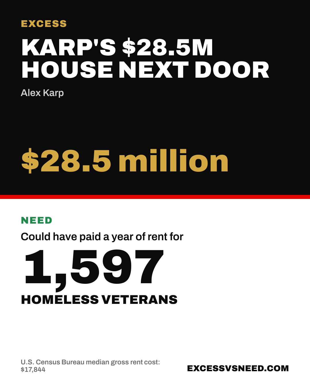 Karp's $28.5M House Next Door, $28.5 million, vs 1,597 homeless veterans