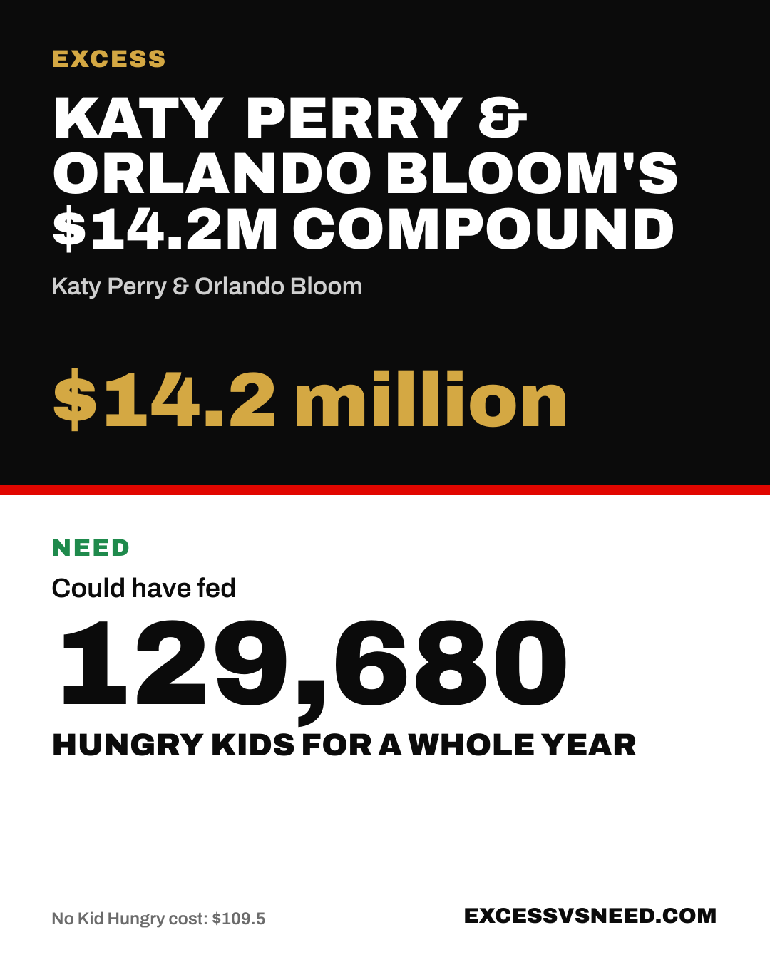 Katy Perry & Orlando Bloom's $14.2M Compound, $14.2 million, vs 129,680 hungry kids for a whole year