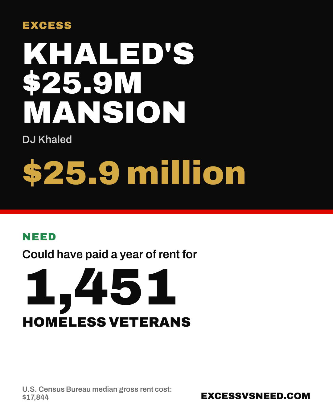 Khaled's $25.9M Mansion, $25.9 million, vs 1,451 homeless veterans