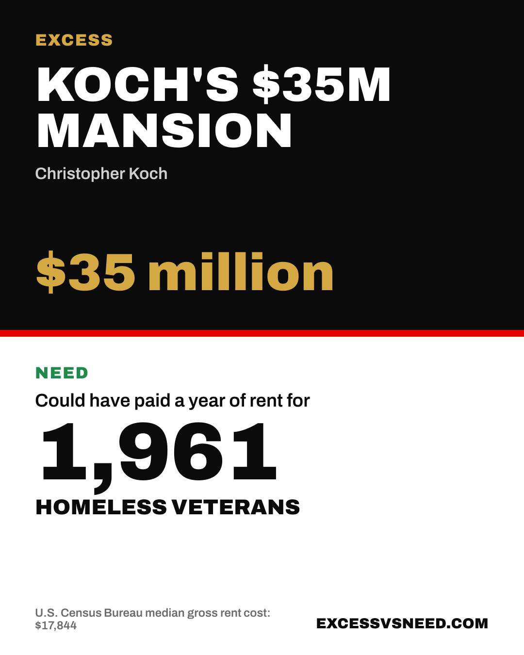 Koch's $35M Mansion, $35 million, vs 1,961 homeless veterans