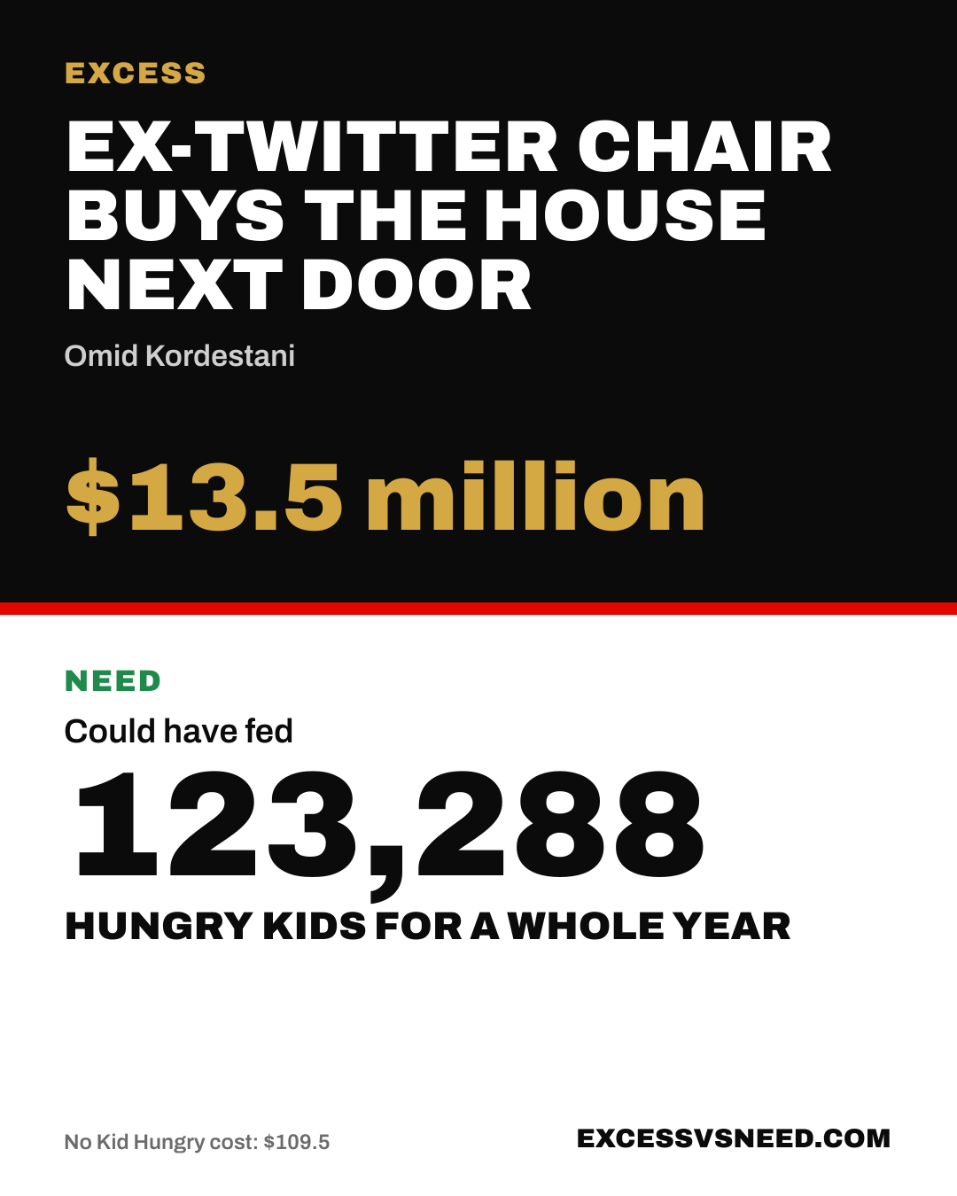 Ex-Twitter Chair Buys The House Next Door, $13.5 million, vs 123,288 hungry kids for a whole year