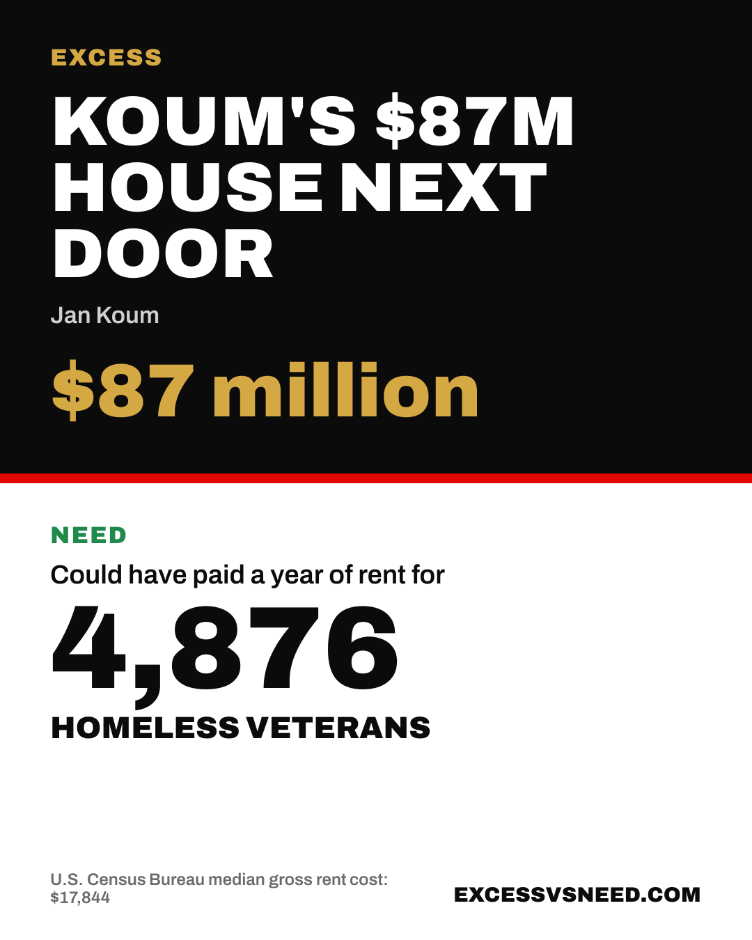 Koum's $87M House Next Door, $87 million, vs 4,876 homeless veterans