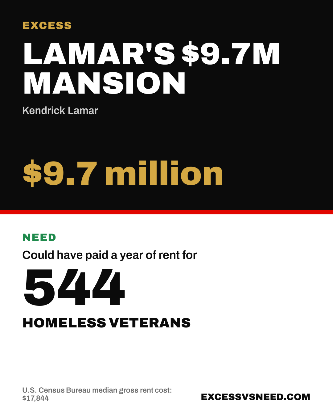 Lamar's $9.7M Mansion, $9.7 million, vs 544 homeless veterans