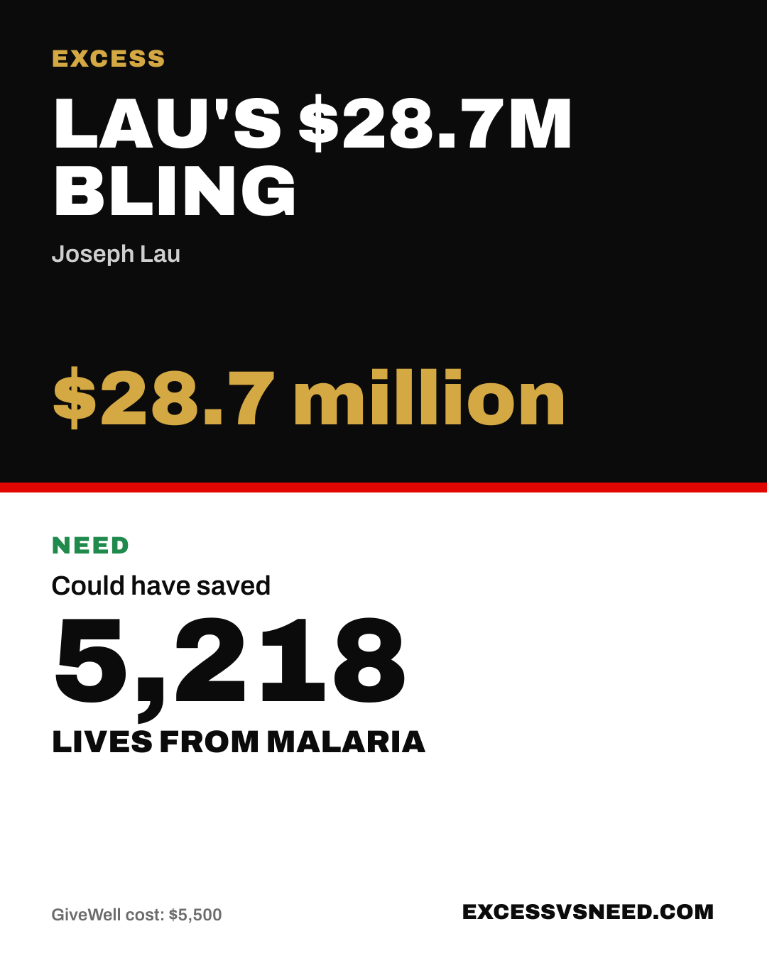 Lau's $28.7M Bling, $28.7 million, vs 5,218 lives from malaria