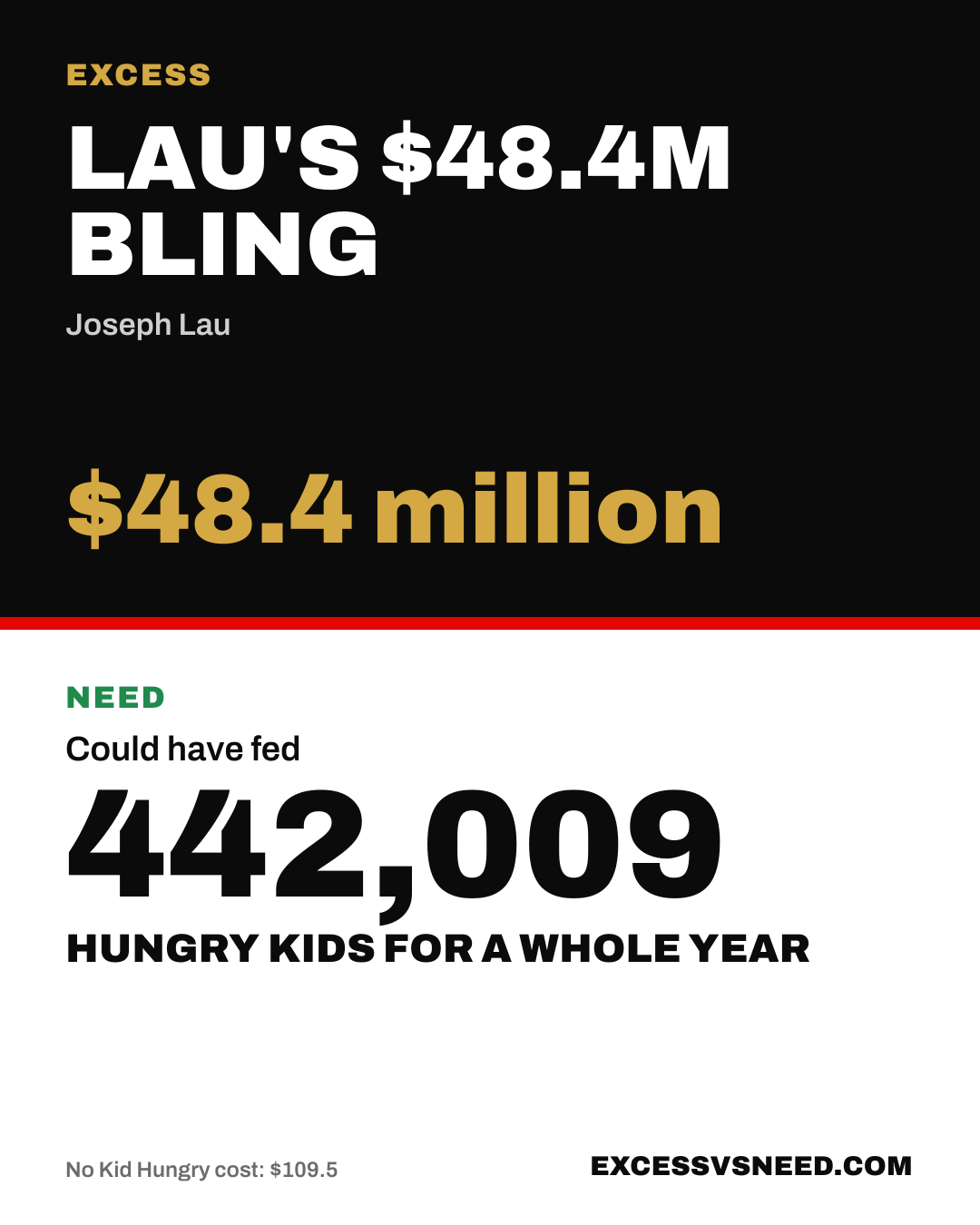 Lau's $48.4M Bling, $48.4 million, vs 442,009 hungry kids for a whole year