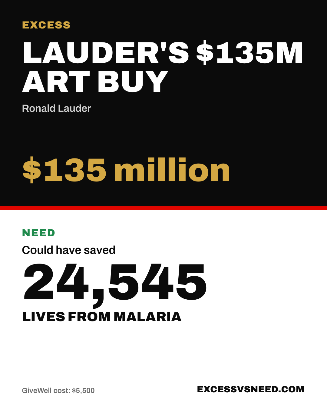 Lauder's $135M Art Buy, $135 million, vs 24,545 lives from malaria