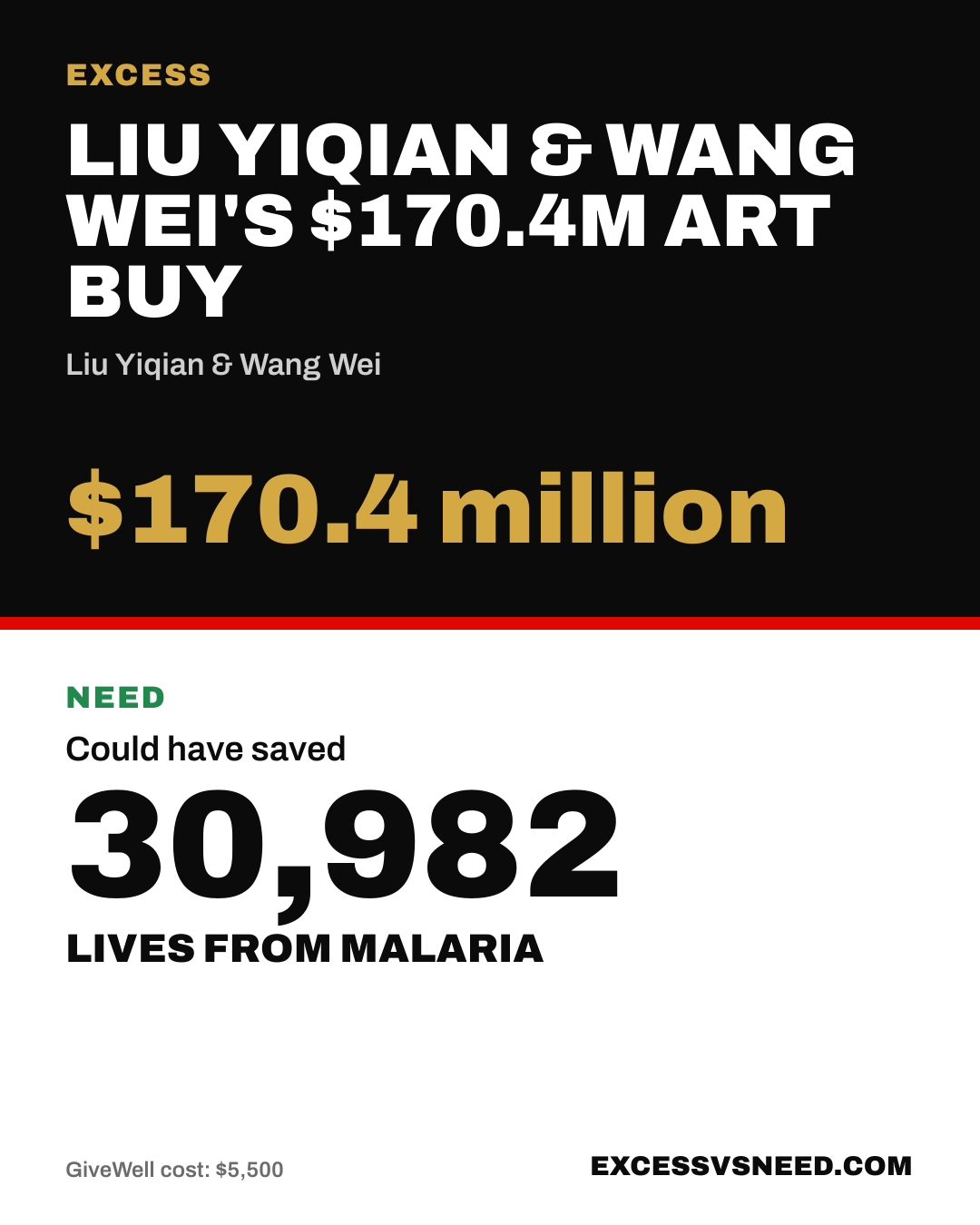 Liu Yiqian & Wang Wei's $170.4M Art Buy, $170.4 million, vs 30,982 lives from malaria