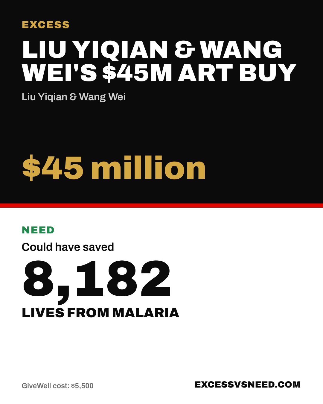 Liu Yiqian & Wang Wei's $45M Art Buy, $45 million, vs 8,182 lives from malaria