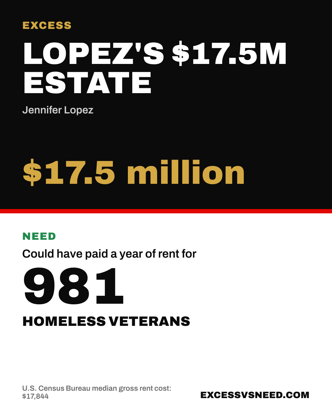 Lopez's $17.5M Estate, $17.5 million, vs 981 homeless veterans