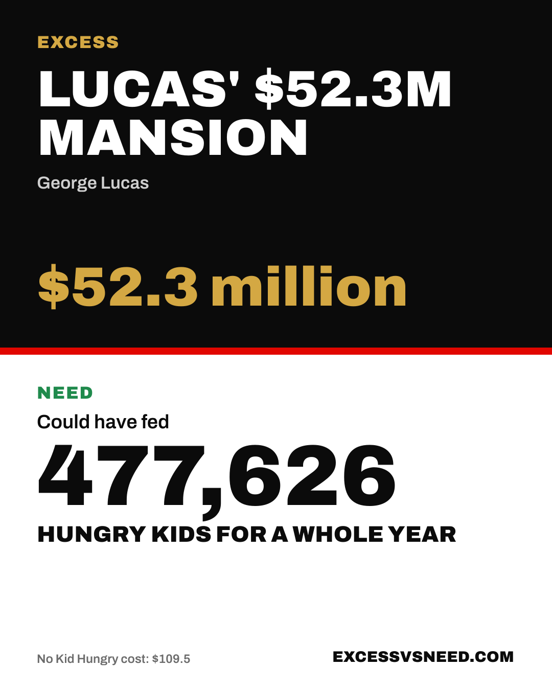 Lucas' $52.3M Mansion, $52.3 million, vs 477,626 hungry kids for a whole year