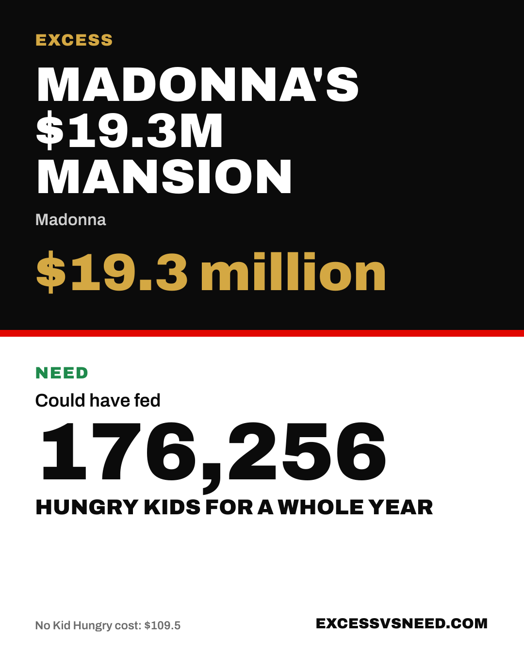 Madonna's $19.3M Mansion, $19.3 million, vs 176,256 hungry kids for a whole year