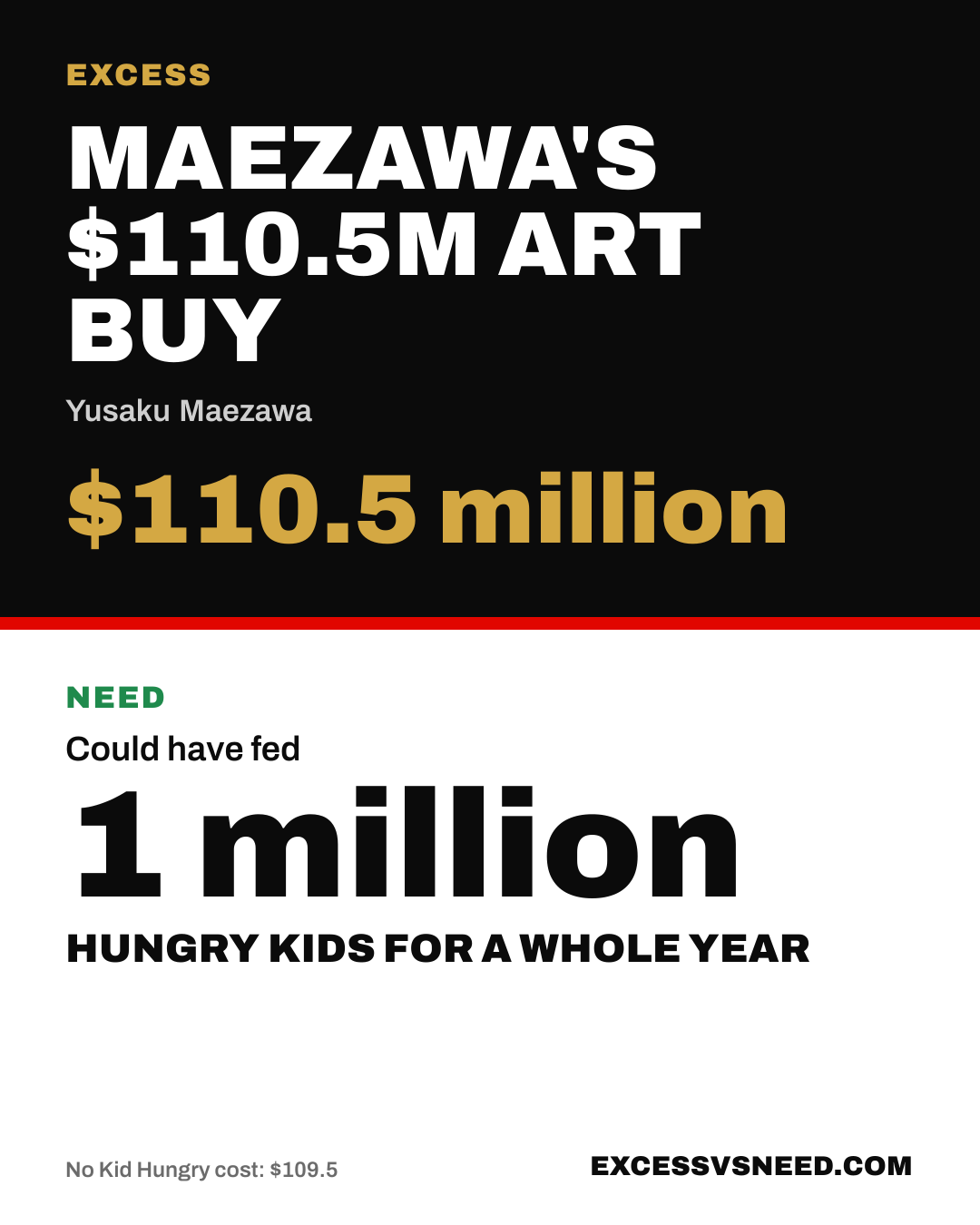 Maezawa's $110.5M Art Buy, $110.5 million, vs 1 million hungry kids for a whole year