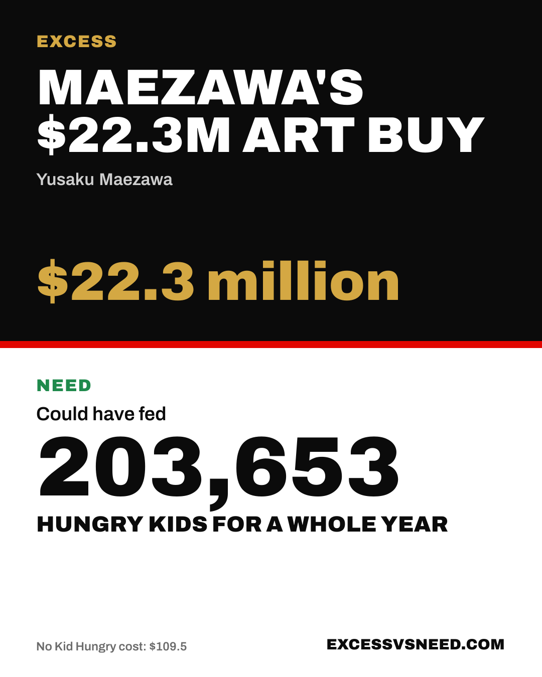 Maezawa's $22.3M Art Buy, $22.3 million, vs 203,653 hungry kids for a whole year