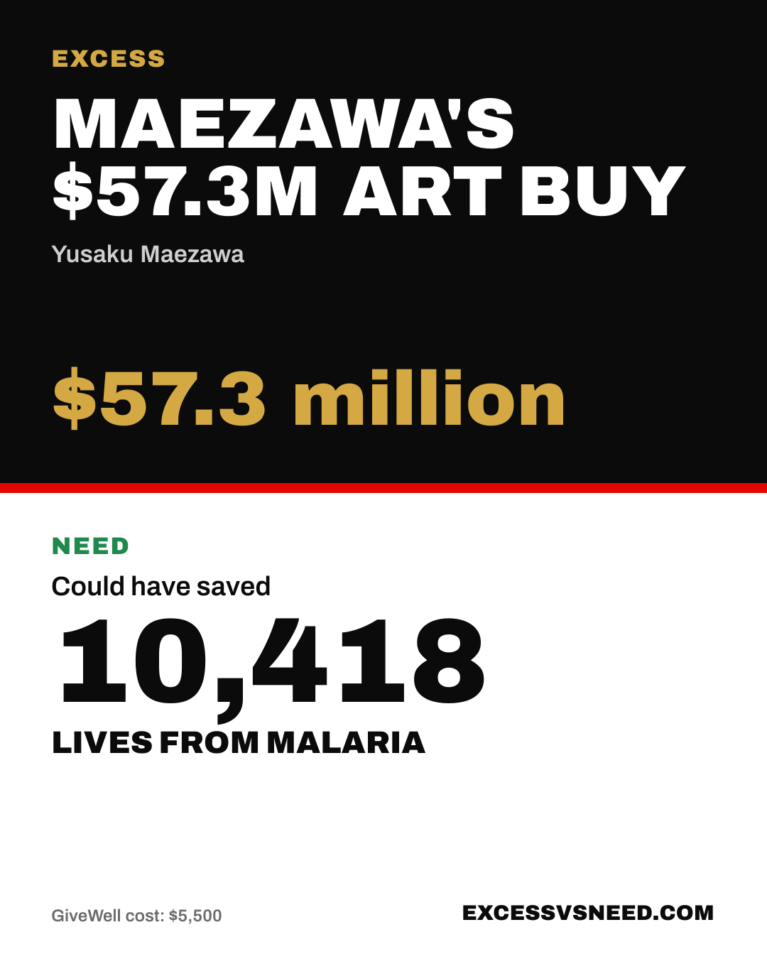 Maezawa's $57.3M Art Buy, $57.3 million, vs 10,418 lives from malaria