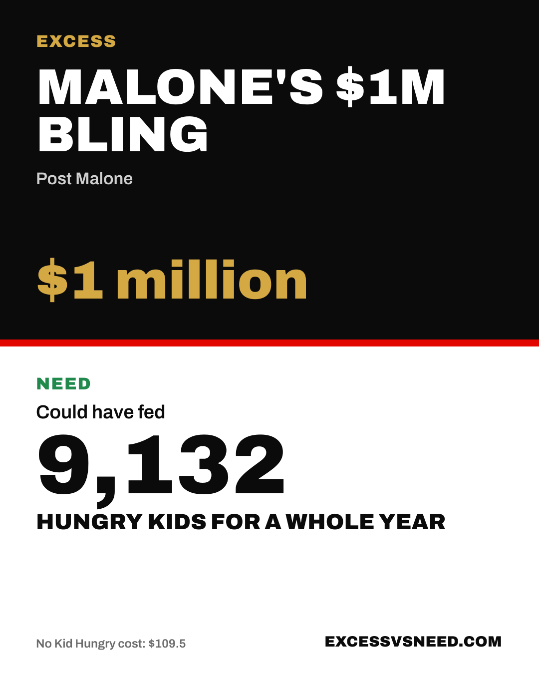 Malone's $1M Bling, $1 million, vs 9,132 hungry kids for a whole year