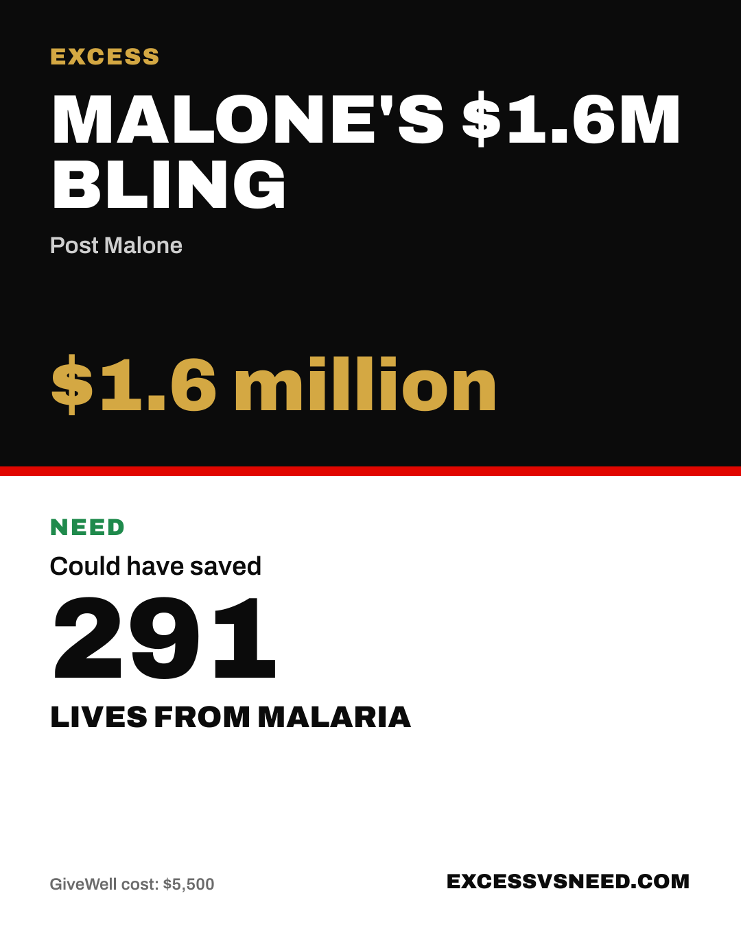 Malone's $1.6M Bling, $1.6 million, vs 291 lives from malaria