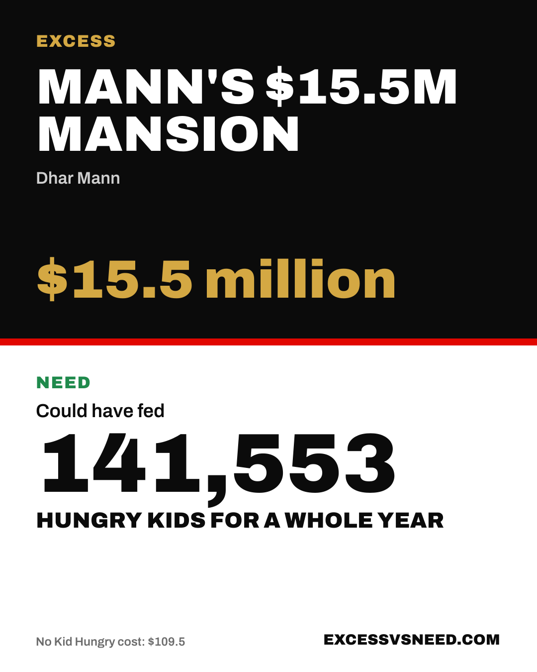 Mann's $15.5M Mansion, $15.5 million, vs 141,553 hungry kids for a whole year