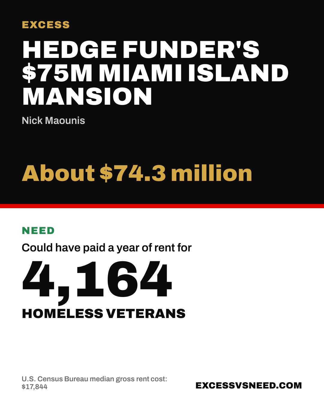 Hedge Funder's $75M Miami Island Mansion, About $74.3 million, vs 4,164 homeless veterans