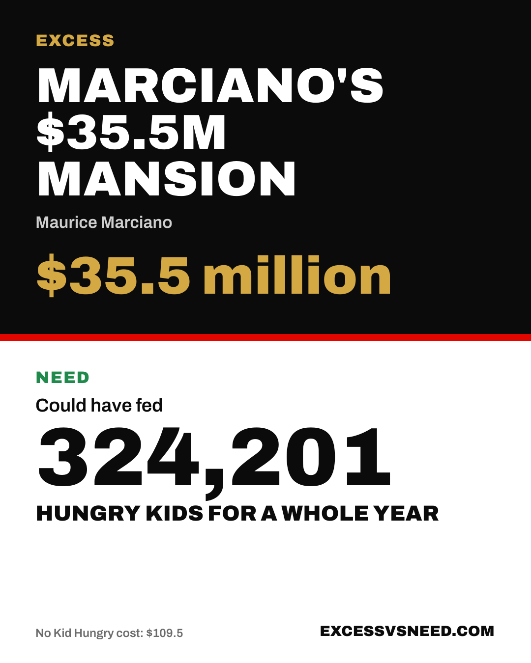 Marciano's $35.5M Mansion, $35.5 million, vs 324,201 hungry kids for a whole year