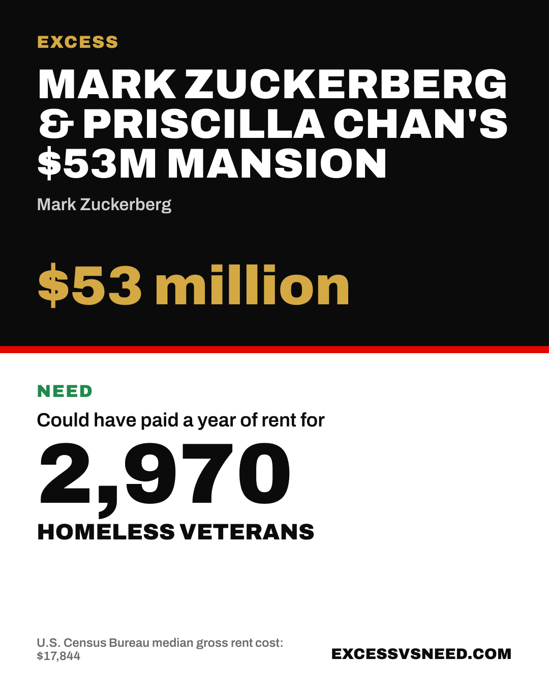 Mark Zuckerberg & Priscilla Chan's $53M Mansion, $53 million, vs 2,970 homeless veterans