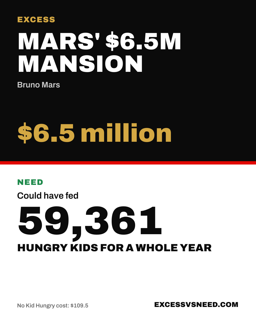 Mars' $6.5M Mansion, $6.5 million, vs 59,361 hungry kids for a whole year