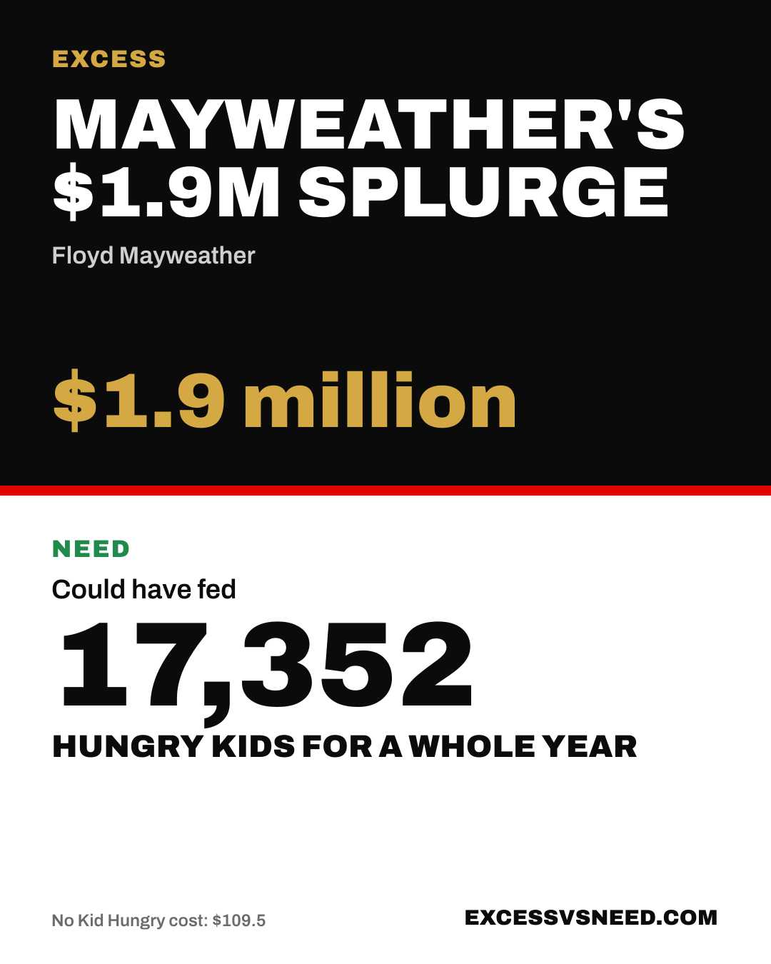 Mayweather's $1.9M Splurge, $1.9 million, vs 17,352 hungry kids for a whole year