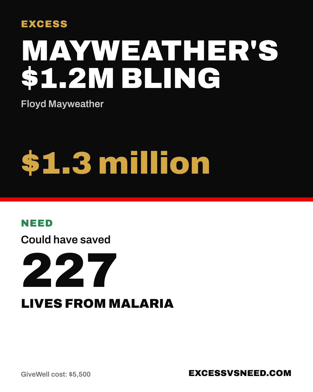 Mayweather's $1.2M Bling, $1.3 million, vs 227 lives from malaria