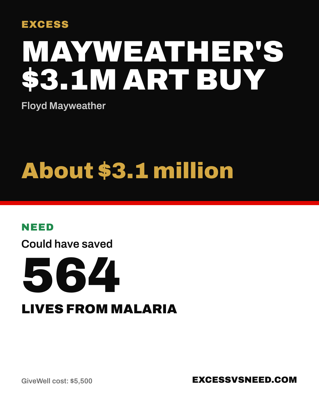 Mayweather's $3.1M Art Buy, About $3.1 million, vs 564 lives from malaria