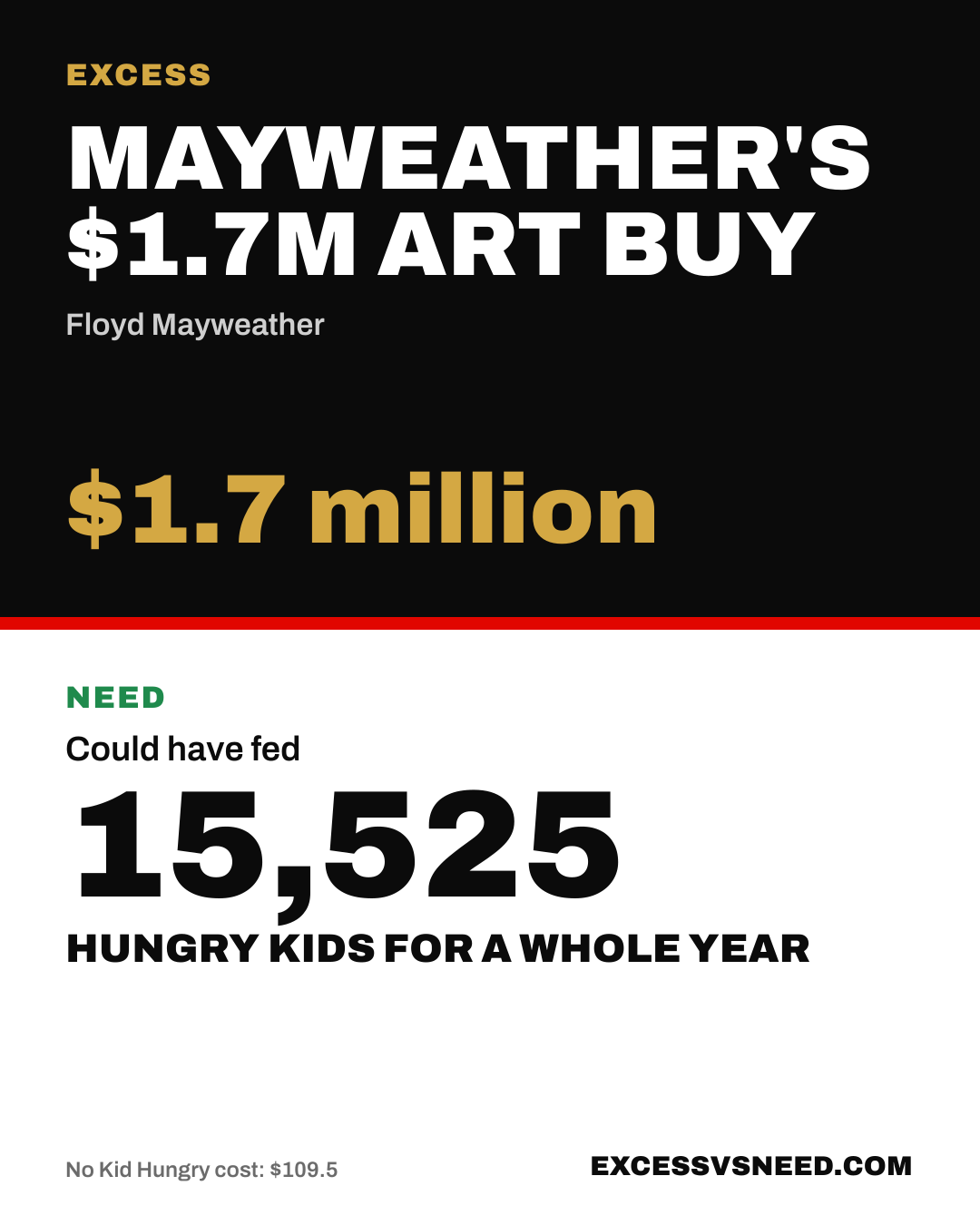 Mayweather's $1.7M Art Buy, $1.7 million, vs 15,525 hungry kids for a whole year