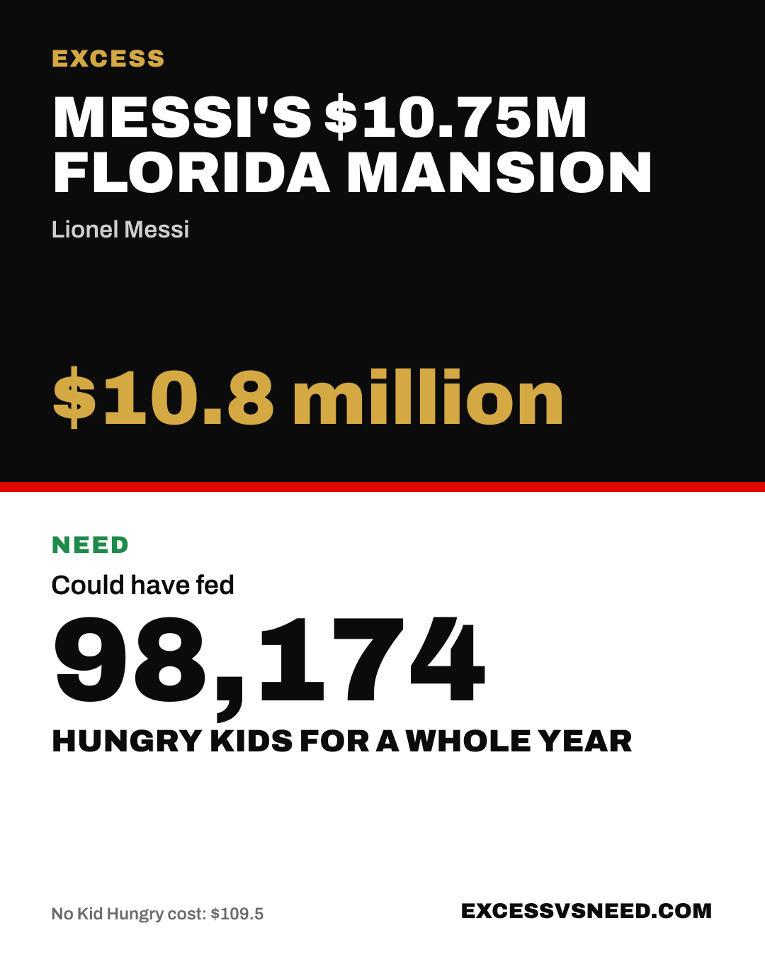 Messi's $10.75M Florida Mansion, $10.8 million, vs 98,174 hungry kids for a whole year
