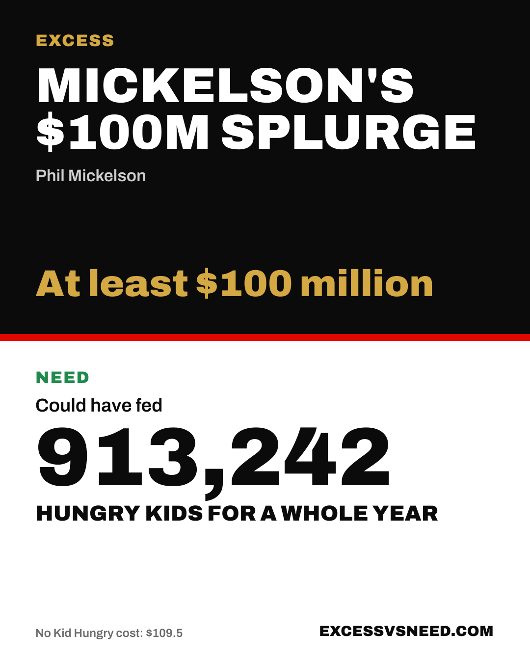 Mickelson's $100M Splurge, At least $100 million, vs 913,242 hungry kids for a whole year