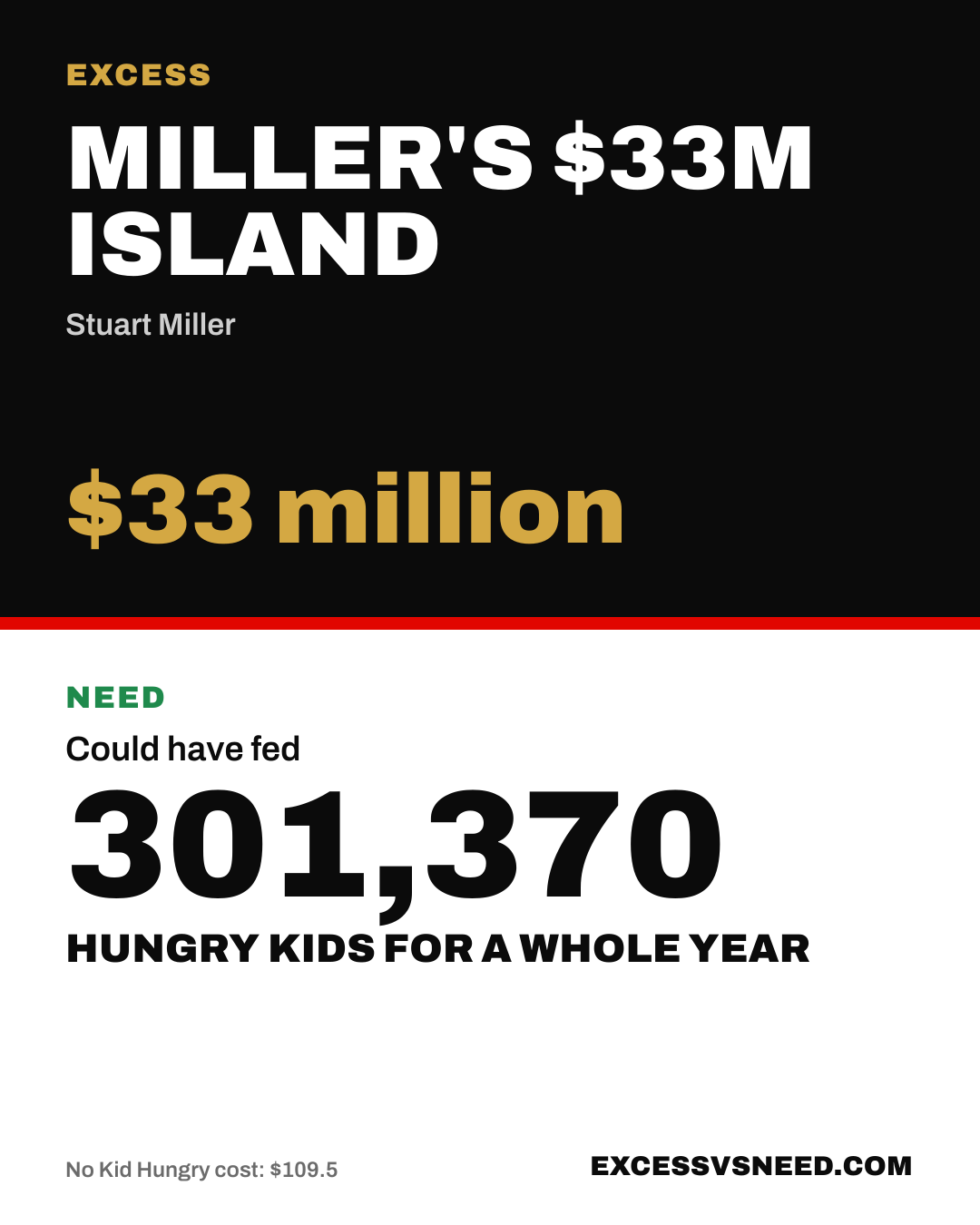 Miller's $33M Island, $33 million, vs 301,370 hungry kids for a whole year