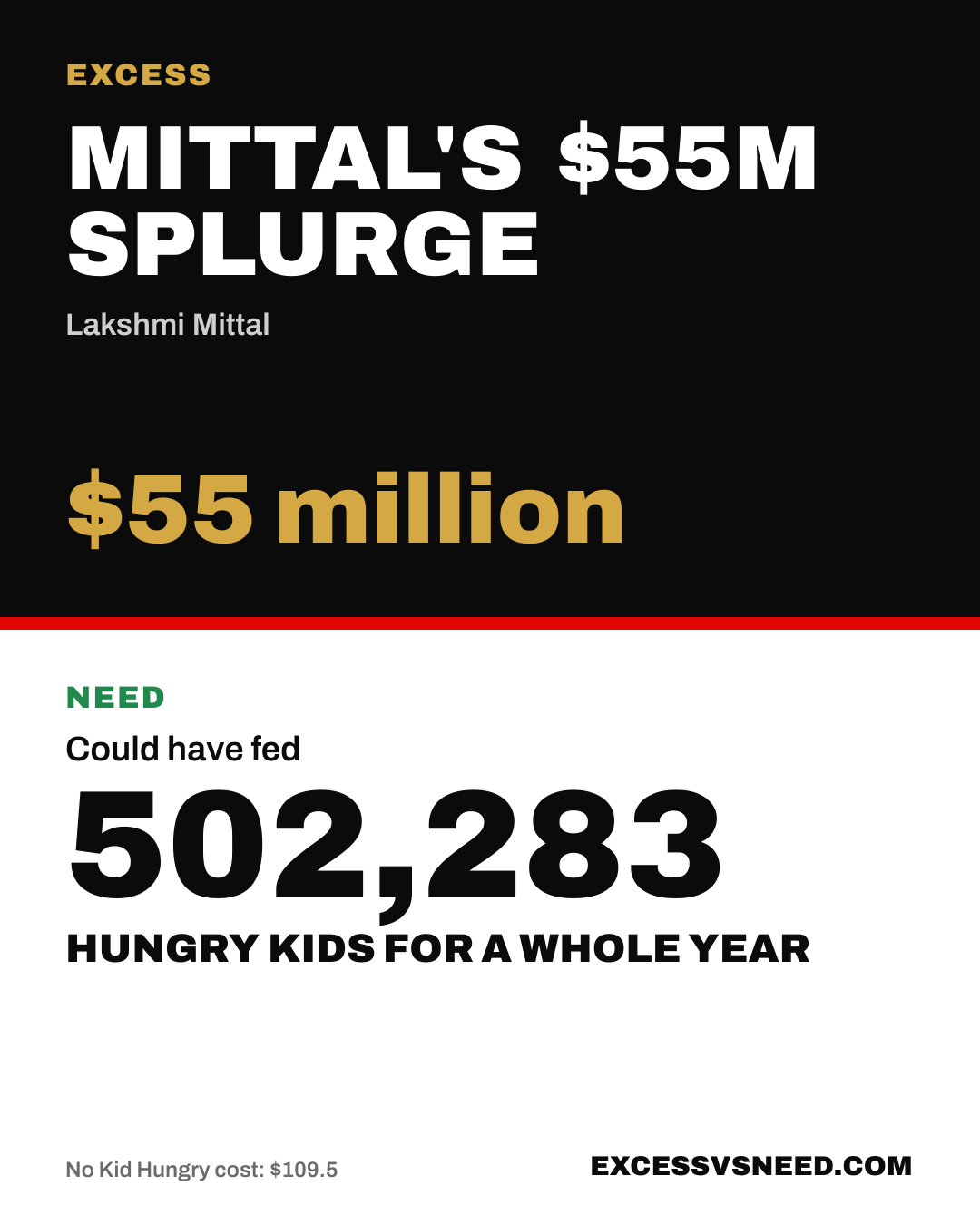 Mittal's $55M Splurge, $55 million, vs 502,283 hungry kids for a whole year