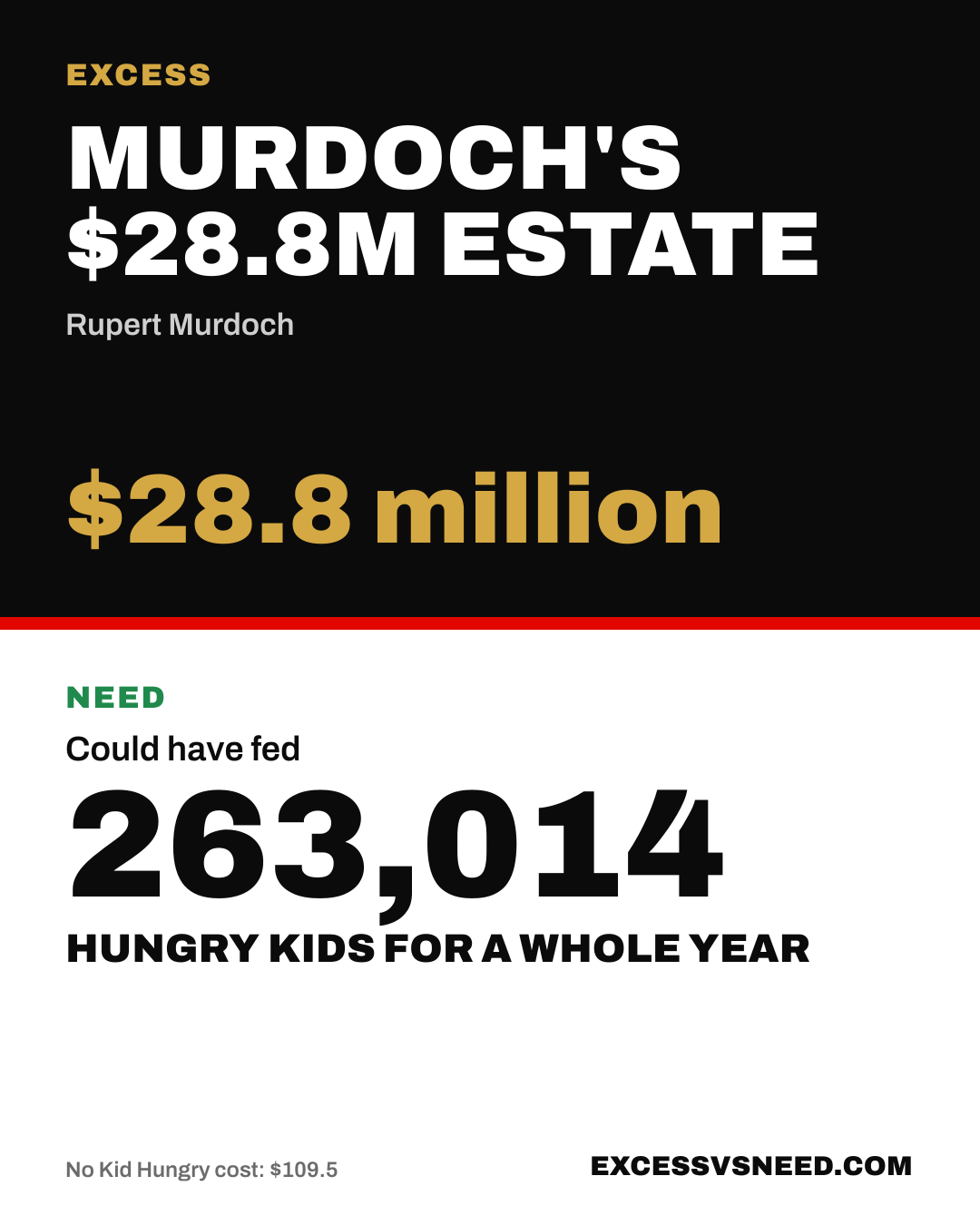Murdoch's $28.8M Estate, $28.8 million, vs 263,014 hungry kids for a whole year