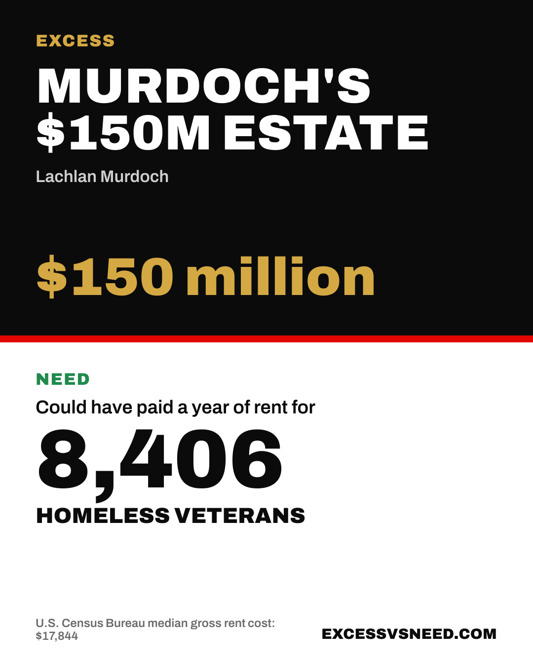 Murdoch's $150M Estate, $150 million, vs 8,406 homeless veterans