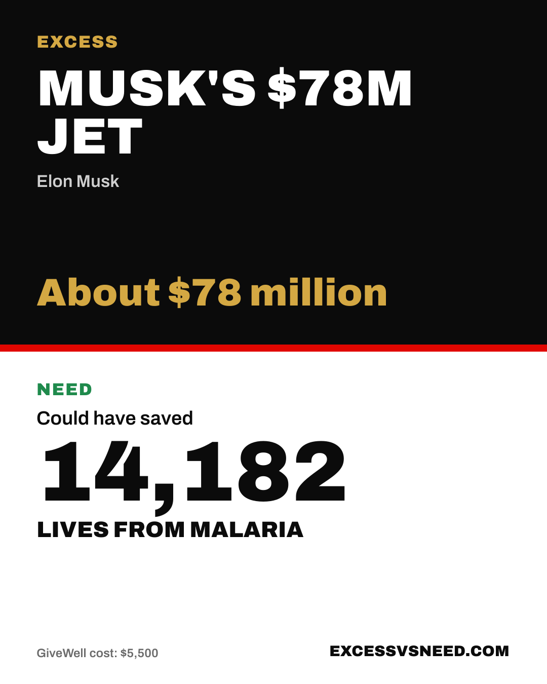Musk's $78M Jet, About $78 million, vs 14,182 lives from malaria