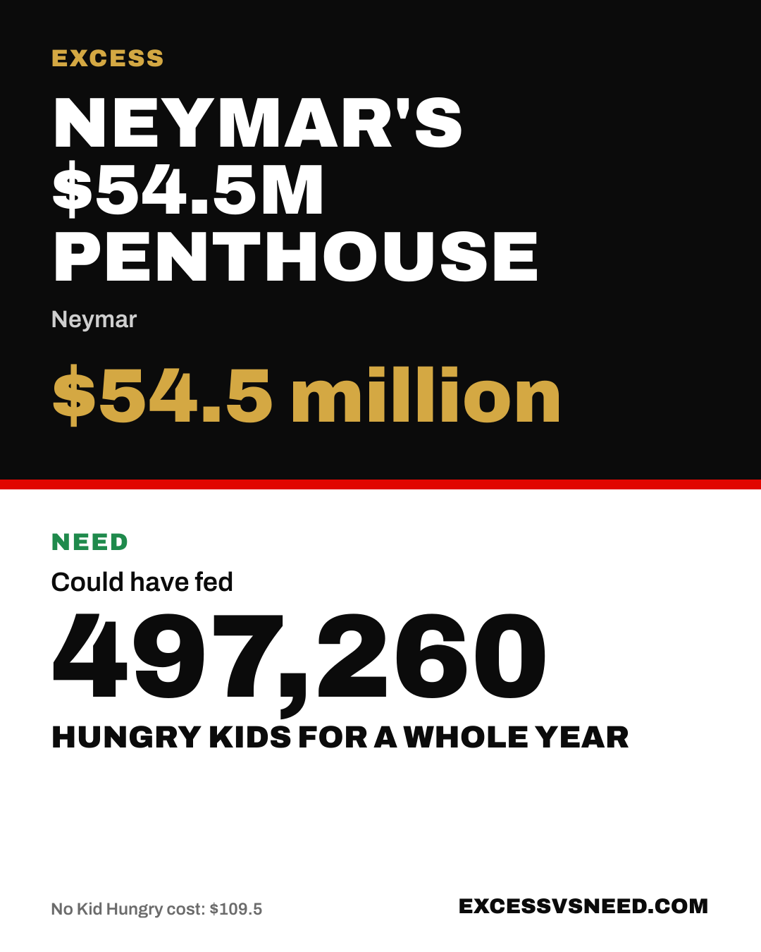 Neymar's $54.5M Penthouse, $54.5 million, vs 497,260 hungry kids for a whole year