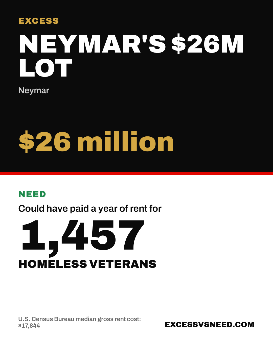 Neymar's $26M Lot, $26 million, vs 1,457 homeless veterans