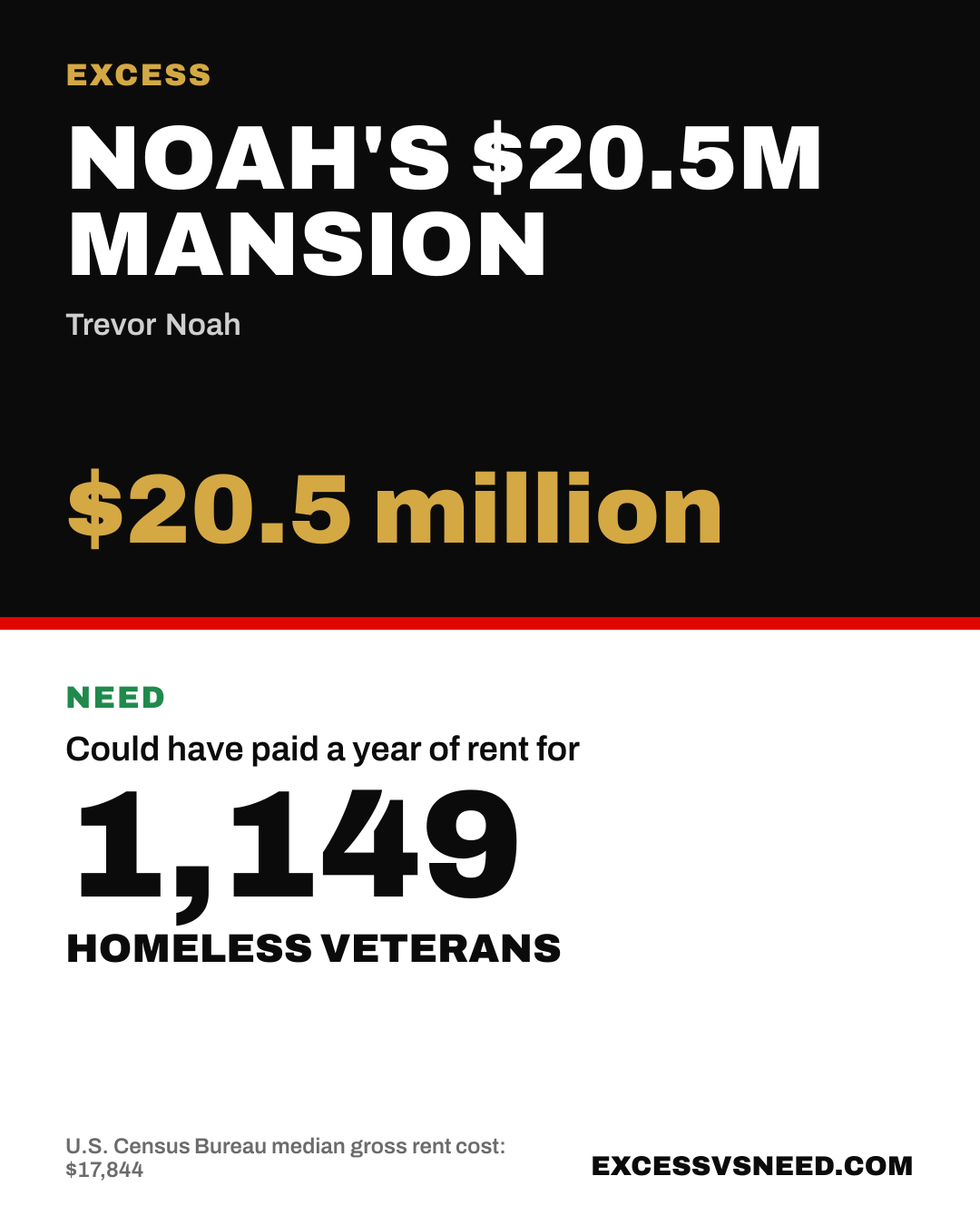 Noah's $20.5M Mansion, $20.5 million, vs 1,149 homeless veterans