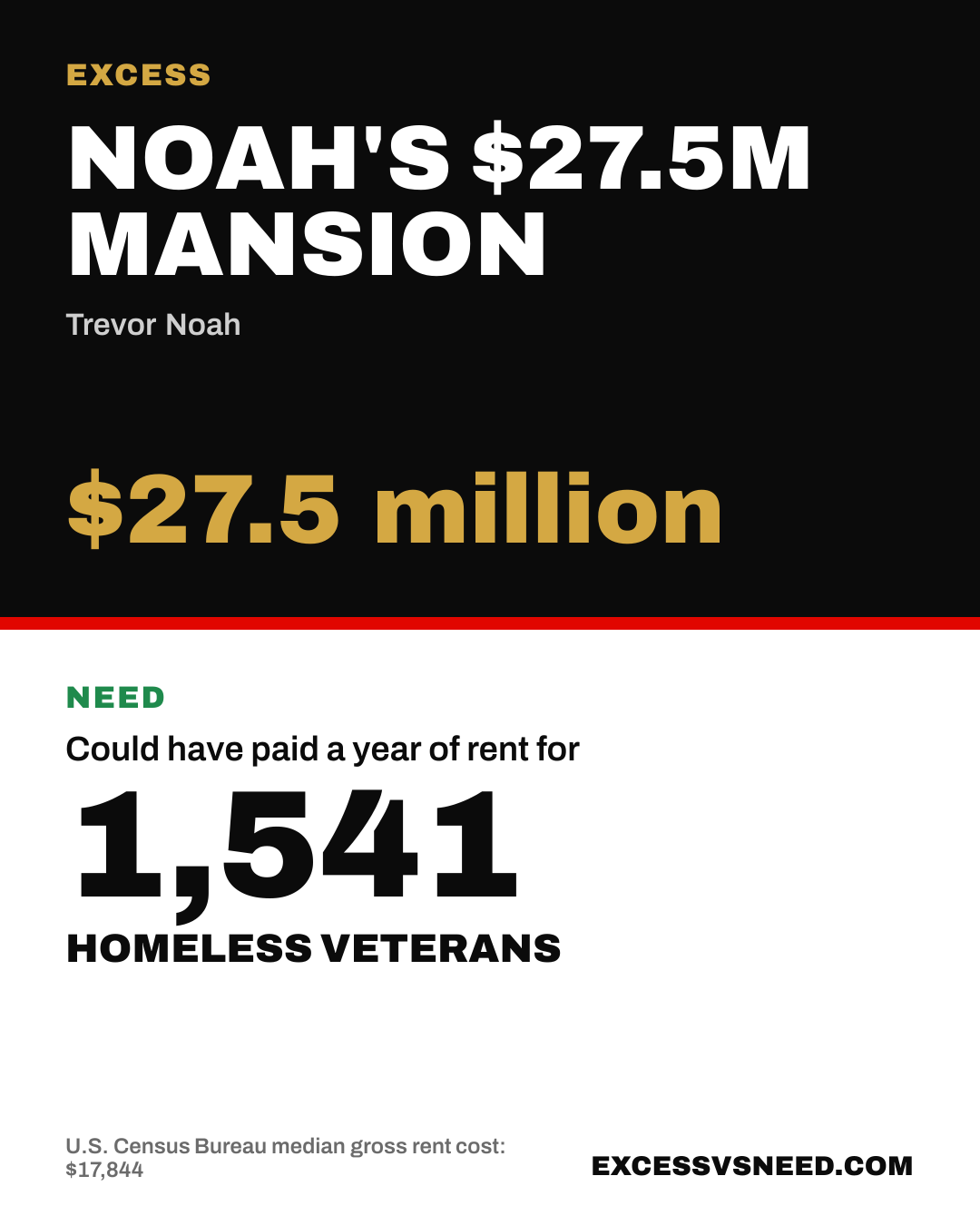 Noah's $27.5M Mansion, $27.5 million, vs 1,541 homeless veterans