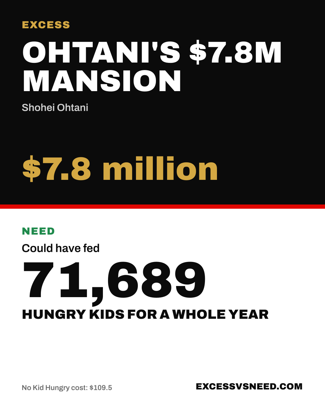 Ohtani's $7.8M Mansion, $7.8 million, vs 71,689 hungry kids for a whole year