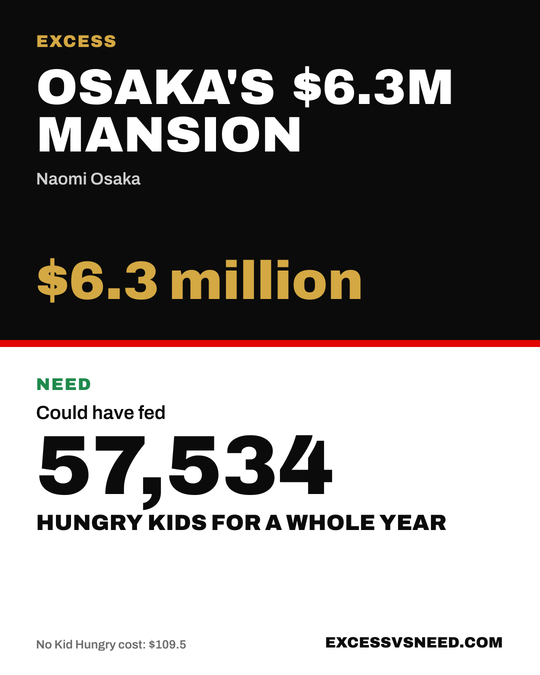 Osaka's $6.3M Mansion, $6.3 million, vs 57,534 hungry kids for a whole year