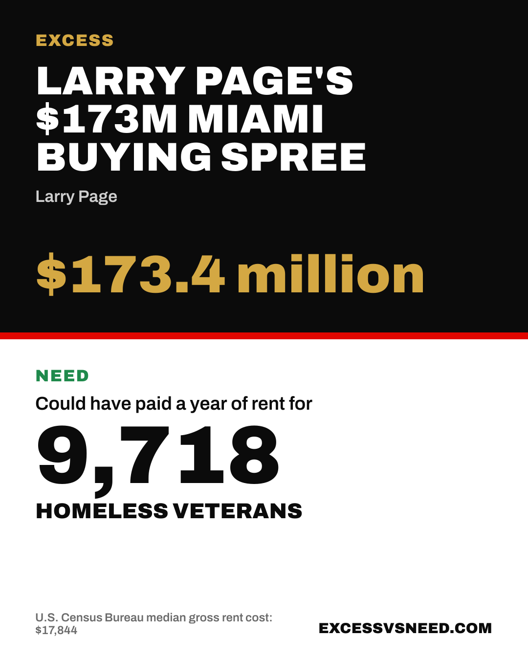 Larry Page's $173M Miami Buying Spree, $173.4 million, vs 9,718 homeless veterans