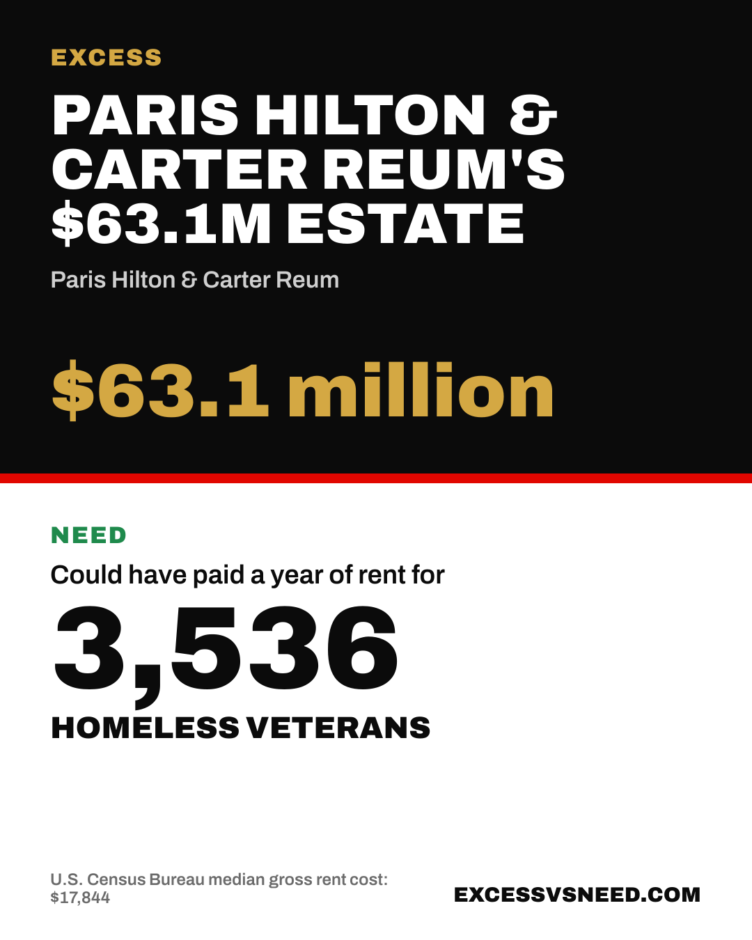 Paris Hilton & Carter Reum's $63.1M Estate, $63.1 million, vs 3,536 homeless veterans