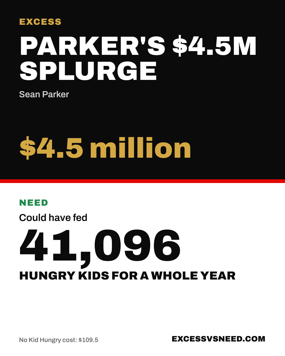 Parker's $4.5M Splurge, $4.5 million, vs 41,096 hungry kids for a whole year