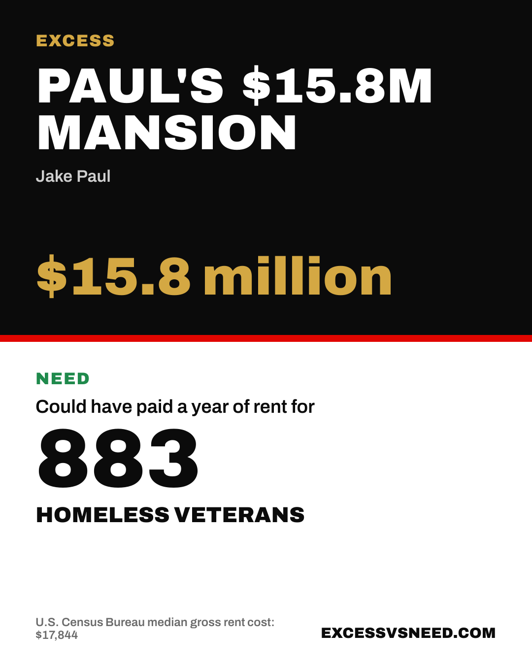 Paul's $15.8M Mansion, $15.8 million, vs 883 homeless veterans
