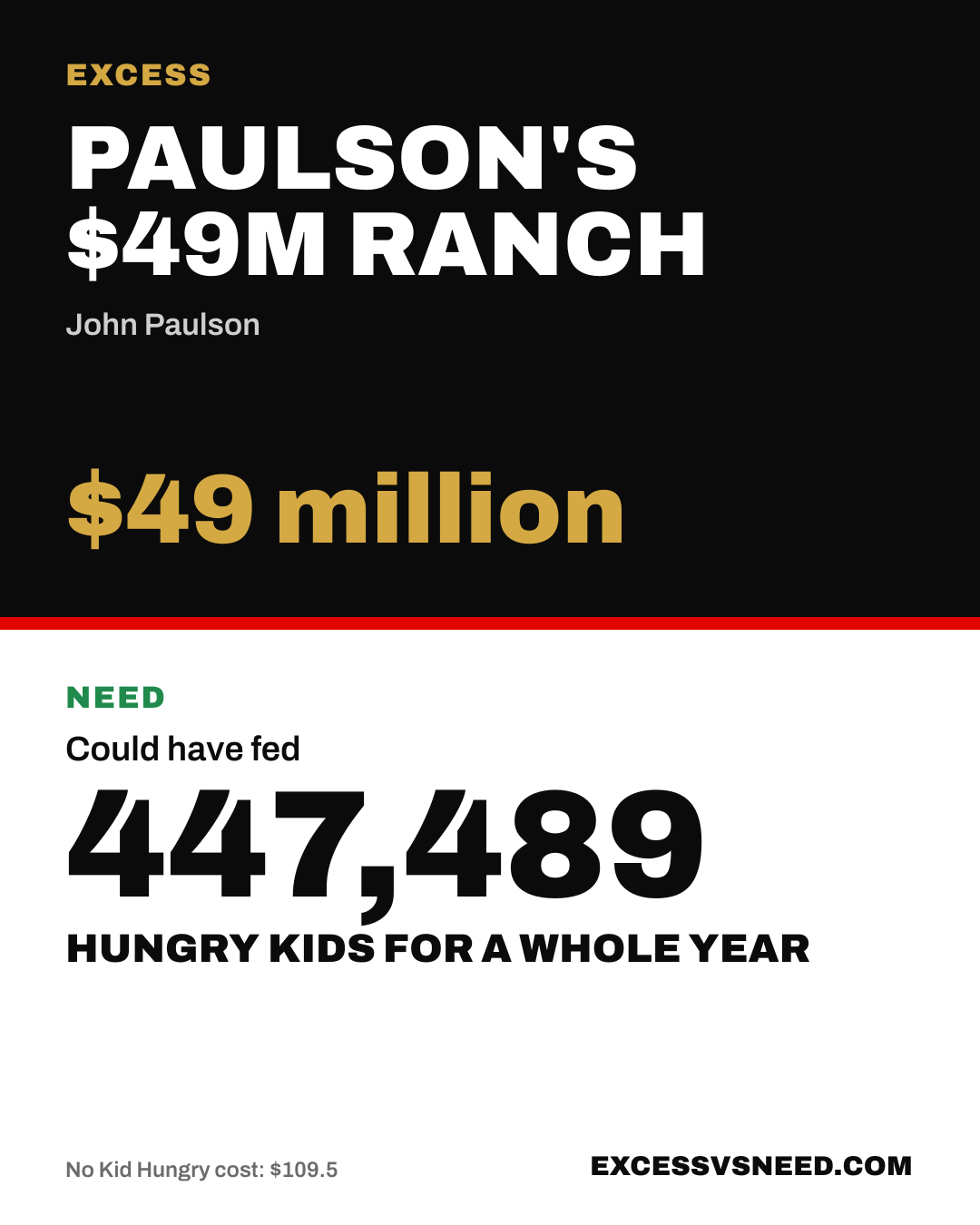Paulson's $49M Ranch, $49 million, vs 447,489 hungry kids for a whole year